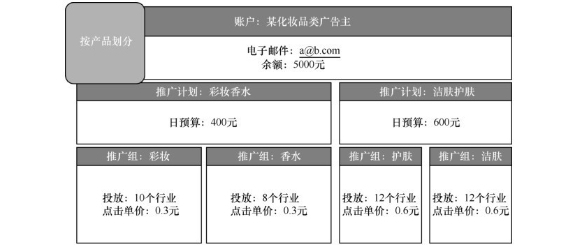 网盟账户按照产品搭建图