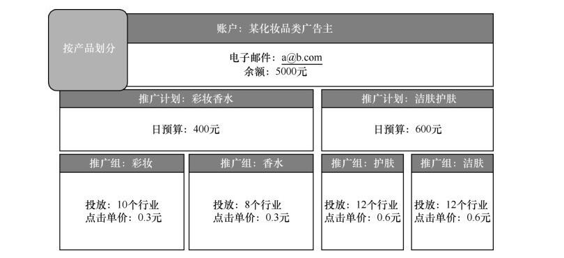网站推广关于网盟账户的结构与搭建策略分享