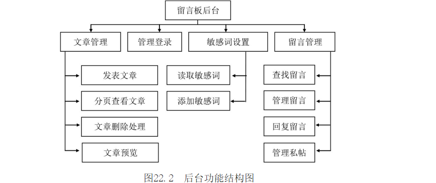 网站留言板后台功能设计