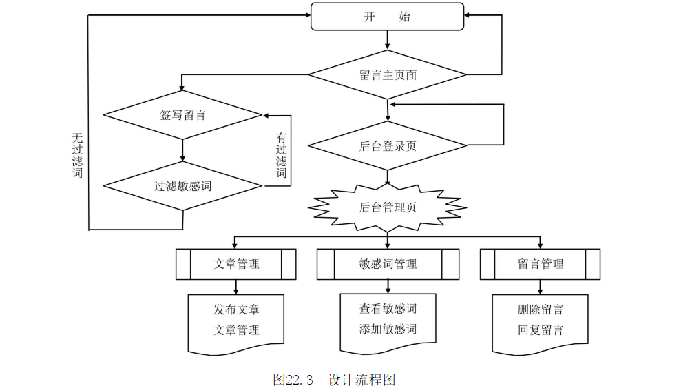 PHP门户网站留言板设计流程及效果