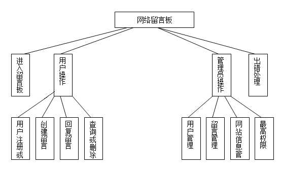 网站制作怎样实现留言功能的写入解决步骤