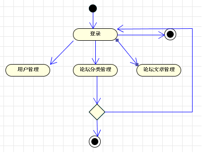PHP语言论坛建设帖子收藏、屏蔽、短信提醒怎样实现？