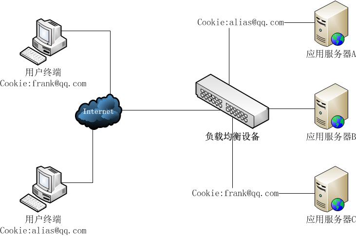 开发APP关于Session的功能介绍