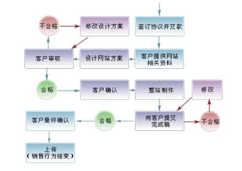 营销型网站的市场定位有多重要？
